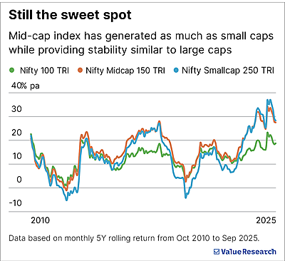 Is it time to invest in passive mid-cap funds?