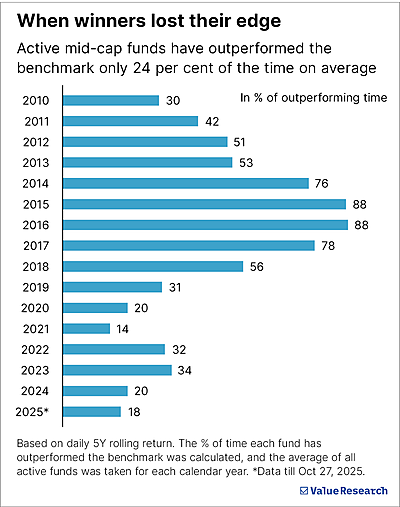 Is it time to invest in passive mid-cap funds?
