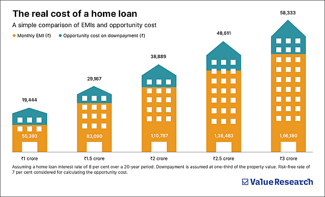 Total Rent Cost Should you buy or rent a home? | Value Research