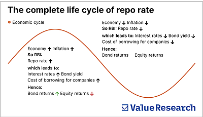 Can repo rate guide your SIP strategy? | Value Research