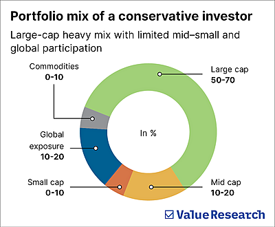 How to create a portfolio with only index funds