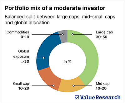 How to create a portfolio with only index funds