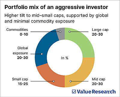 How to create a portfolio with only index funds