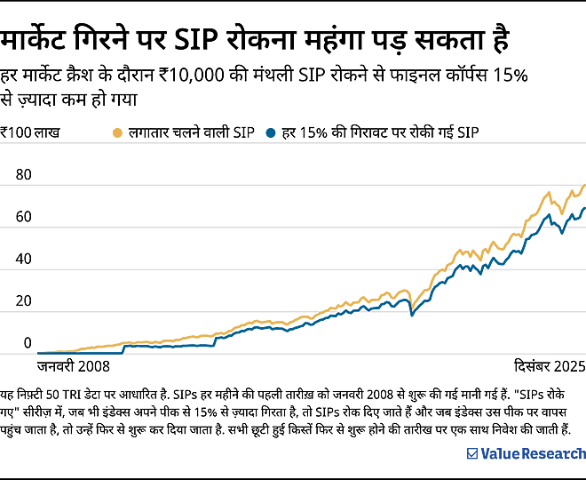 SIP रोकने का सबसे ख़राब समय वही है, जब ये बिल्कुल सही लगता है