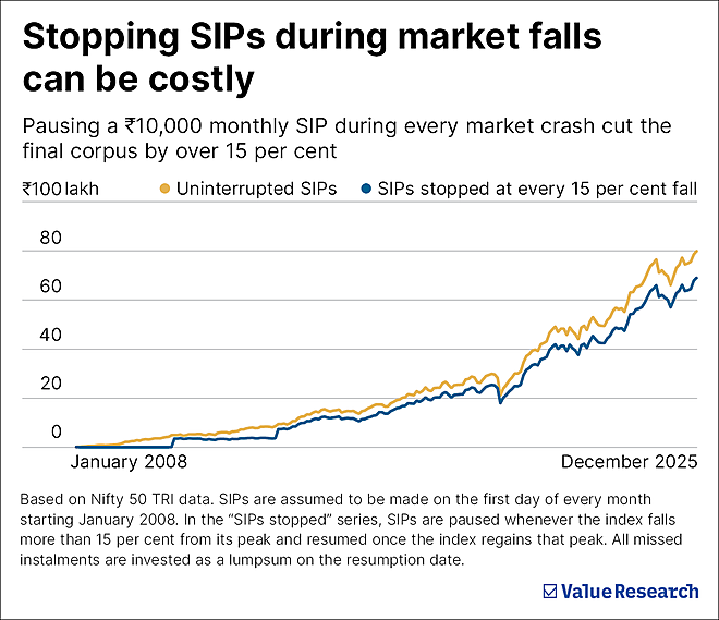 The worst time to stop your SIP feels perfectly logical