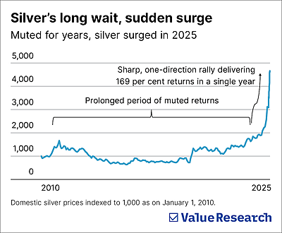 How to take a stake in silver's next rally