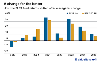 The risk of the manager