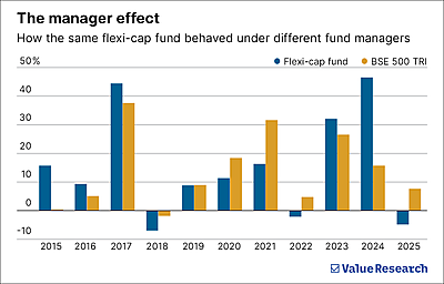 The risk of the manager