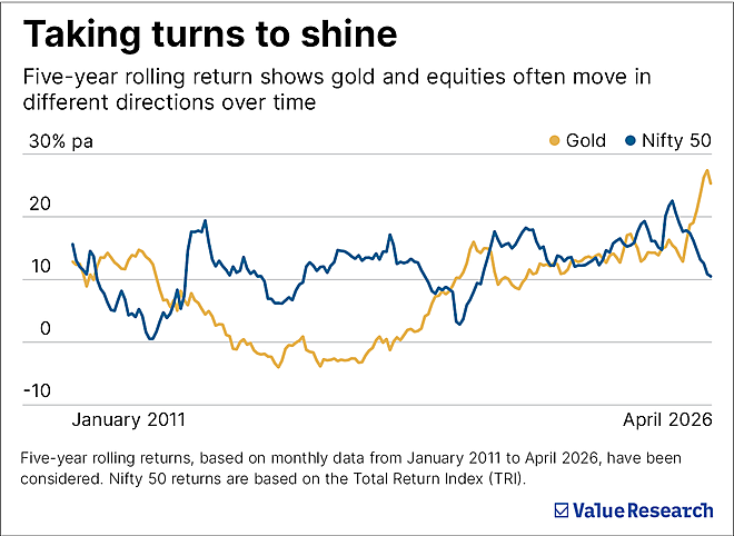 Has gold lost its 'safe-haven' tag?