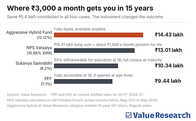 PPF, Sukanya Samriddhi, NPS Vatsalya, Mutual Fund: Who wins? 