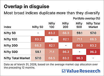 Have three index funds? Look closer