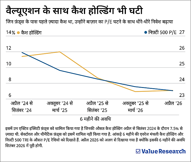 सबसे ज़्यादा कैश रखने वाले फ़ंड फिर से निवेश कर रहे हैं