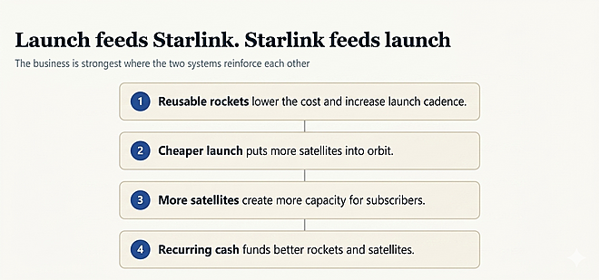 SpaceX is worth half India's GDP. It needs a little gravity