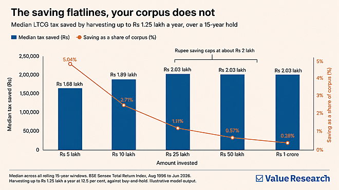 The tax break that shrinks as you grow richer