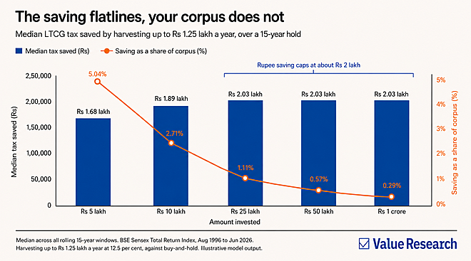 The tax break that shrinks as you grow richer