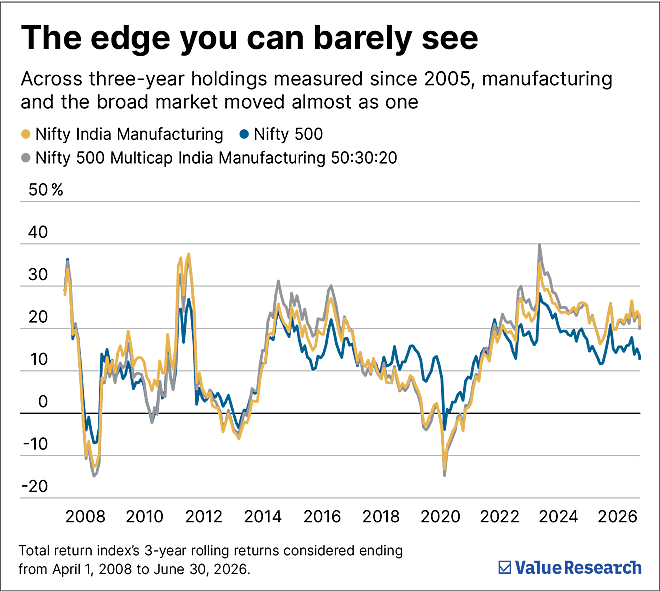 Manufacturing funds won last year. Long record, a coin toss
