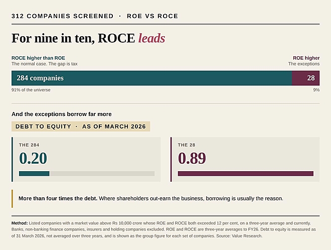 When ROE beats ROCE: The debt behind the numbers 