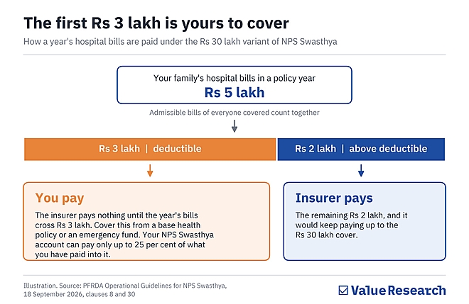 NPS Swasthya: buy the cover, not the corpus