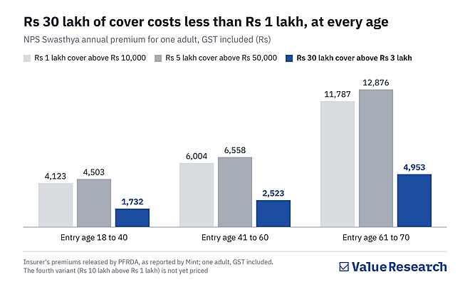 NPS Swasthya: buy the cover, not the corpus