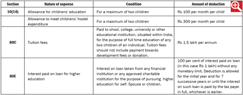 Smart tax savings on education