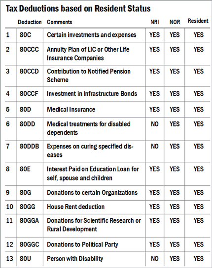 tax deduction under different sections