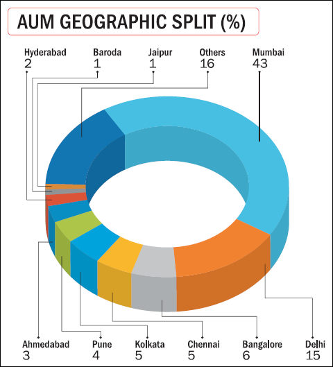 A Tale of Indian Cities