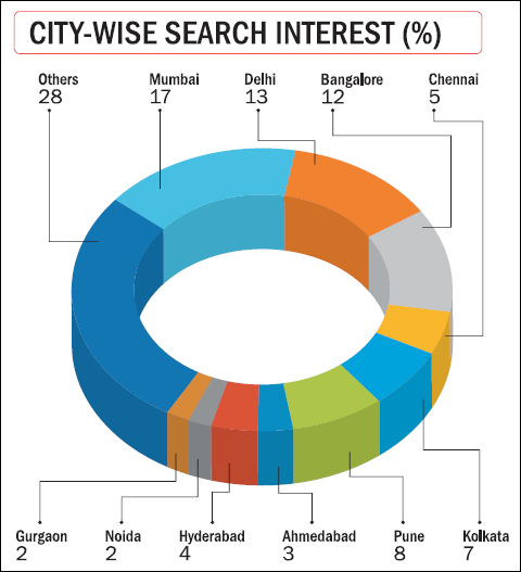 A Tale of Indian Cities