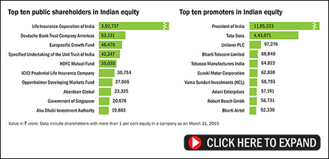 Major Shareholders of Indian Stock Market