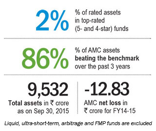 Growing the equity pie Anthony Heredia, CEO, Baroda Pioneer Mutual Fund