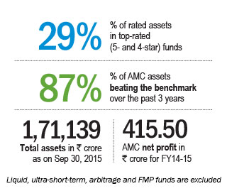 Doing it the SIP way Milind Barve CEO, HDFC Mutual Fund