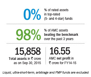 Gearing up for retail growth Bhanu Katoch CEO, JM Financial Mutual Fund