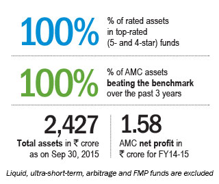 Expanding product portfolio Jisang Yoo, CEO, Mirae Asset Mutual Fund