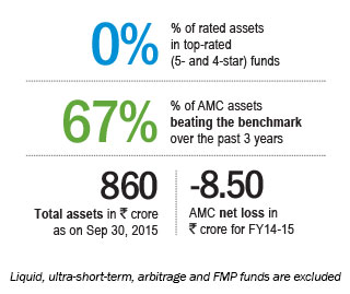 Leveraging North and West Rajiv Shastri, CEO, Peerless Mutual Fund