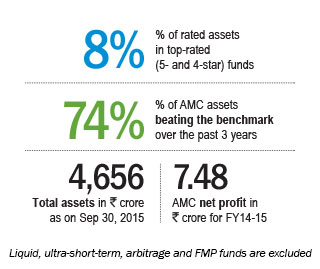 Playing on urban landscape Waqar Naqvi, CEO, Taurus Mutual Fund