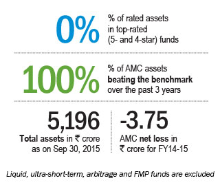 Seeking to delight investors Akshay Gupta, CEO, Indiabulls Mutual Fund