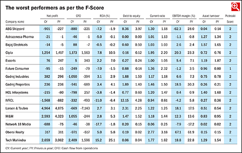 How to spot current performers