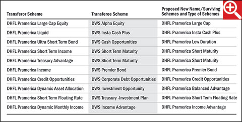 DHFL Pramerica Mutual Fund merges schemes