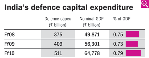 The defence opportunity