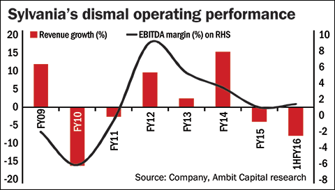 Profit booster for Havells