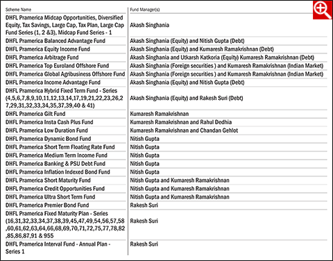 Change in Fund Manager of DHFL Pramerica MF schemes