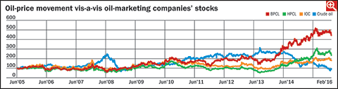 Impact of low oil prices on sectors