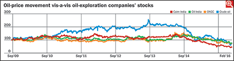 Impact of low oil prices on sectors