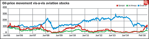 Impact of low oil prices on sectors