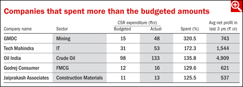 Companies fail to spend CSR budget