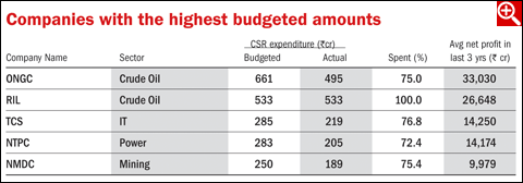 Companies fail to spend CSR budget