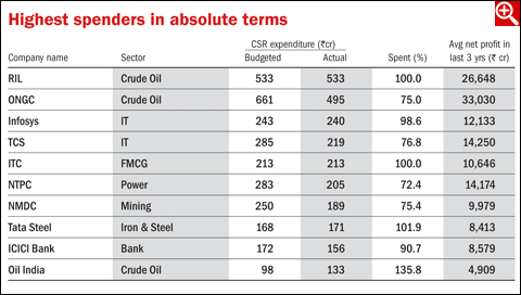 Companies fail to spend CSR budget