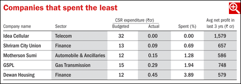 Companies fail to spend CSR budget