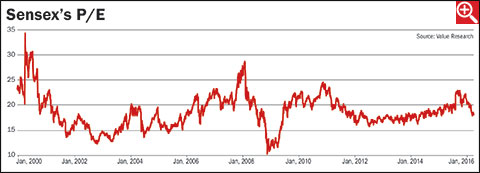 Low P/E indicates better returns