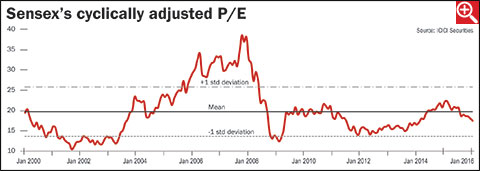 Low P/E indicates better returns