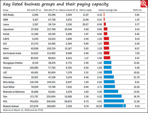 Business groups with high debt